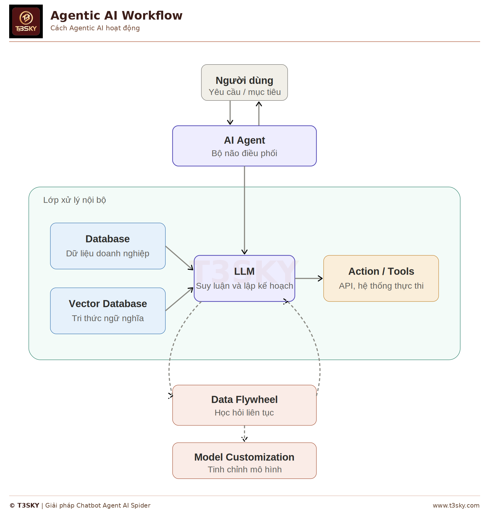 agentic-ai-flow-T3SKY.png